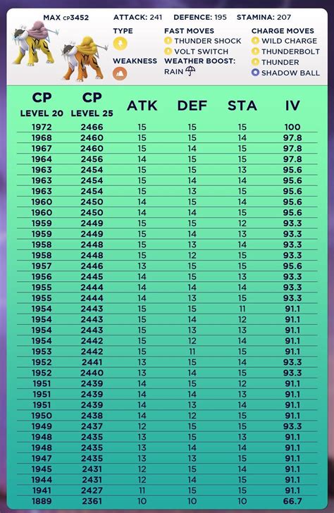 hundo pokemon go chart.